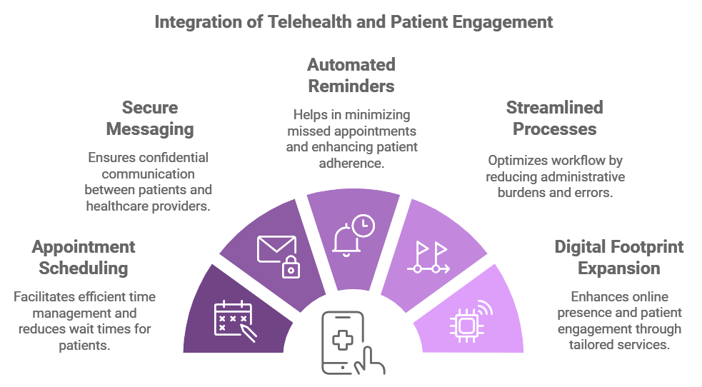 Patient Engagement Software