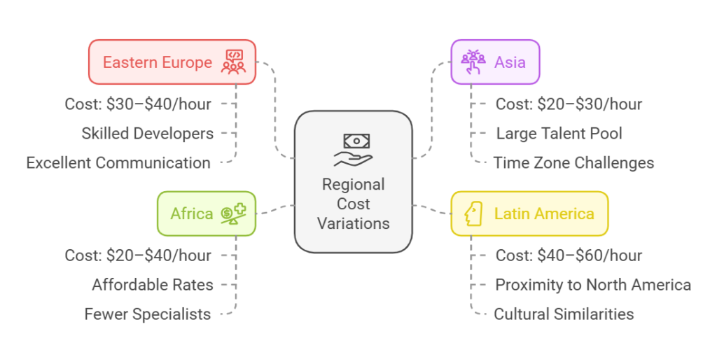 Regional Cost Variations